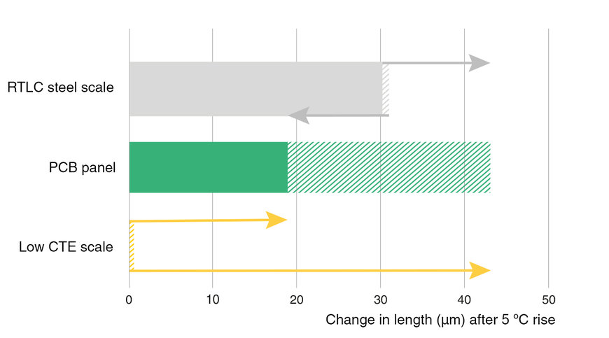 Floating steel encoder scales for SMT